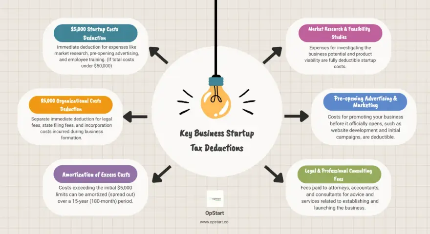 Diagram shows key business startup tax deductions, including startup costs, organizational costs, market research, pre-opening advertising, legal fees, and amortization of excess costs.