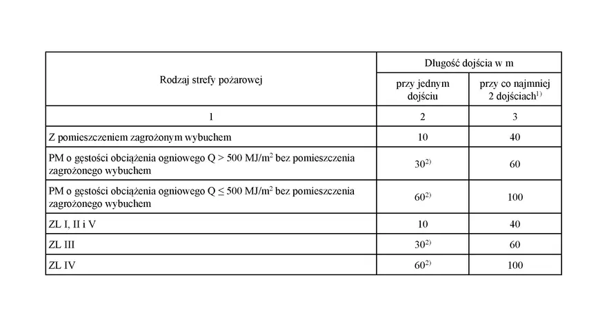 Tabela określa dopuszczalną szerokość drogi ewakuacyjnej w zależności od rodzaju strefy pożarowej i liczby dojść.