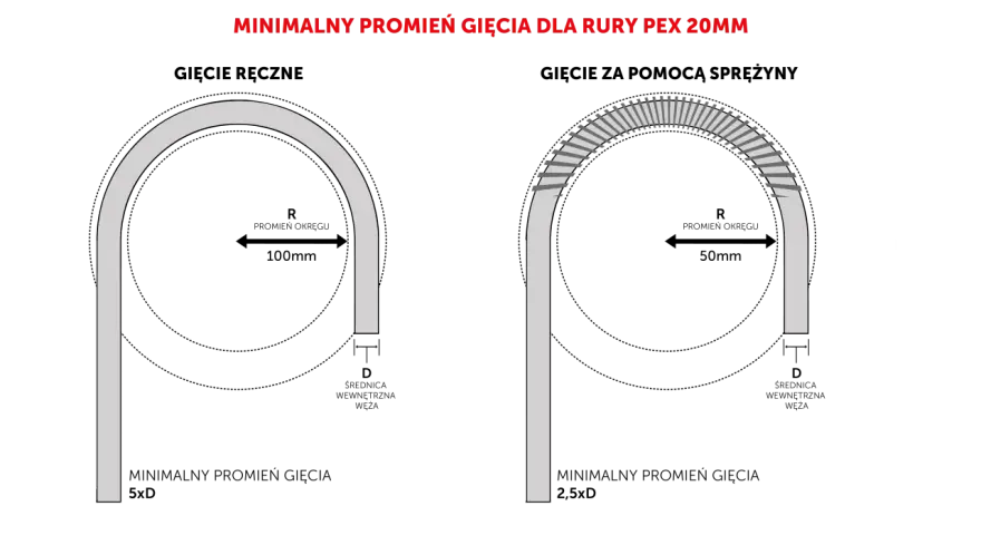 Porównanie gięcia rury PEX 20mm: po lewej gładki łuk, po prawej z użyciem giętarki trójrolkowej, pokazujące minimalny promień gięcia.