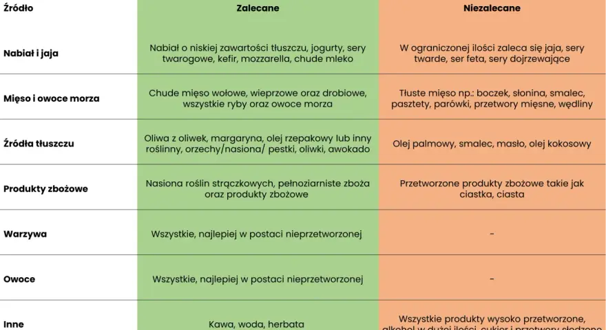 Jadłospis dieta w hashimoto: zalecane i niezalecane produkty. Tabela żywieniowa dla osób z chorobą Hashimoto.