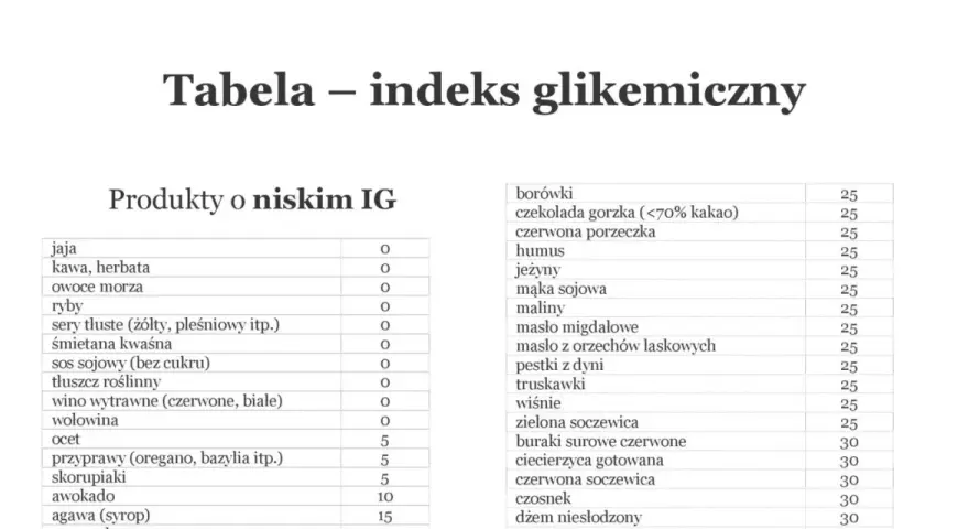 Indeks glikemiczny tabela – poznaj, jak wybór żywności wpływa na zdrowie
