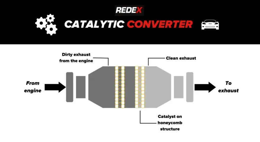 Diagram showing how a catalytic converter cleans exhaust from an engine using a honeycomb structure with catalyst.