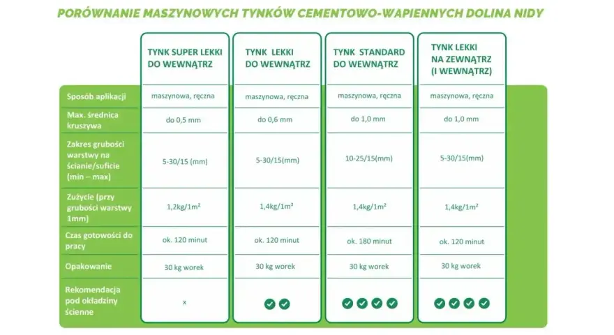 Porównanie tynków: super lekki, lekki i standardowy. Czy wybrać tynk gipsowy czy cementowo wapienny? Tabela porównuje parametry.