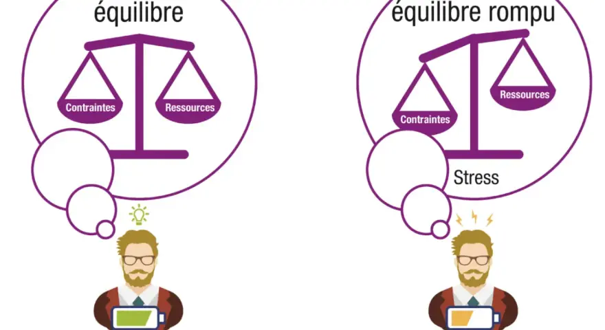 Illustration d'un exercice de dessin montrant l'équilibre entre contraintes et ressources, puis le déséquilibre menant au stress.