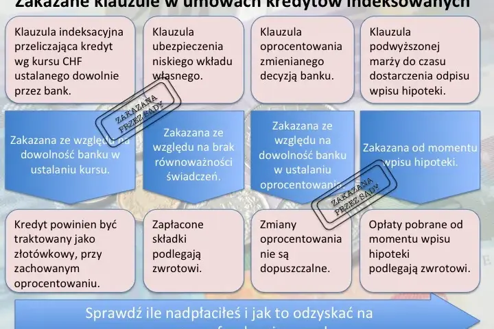 Kredyt we frankach: Mechanizm, ryzyka i jak się uwolnić?