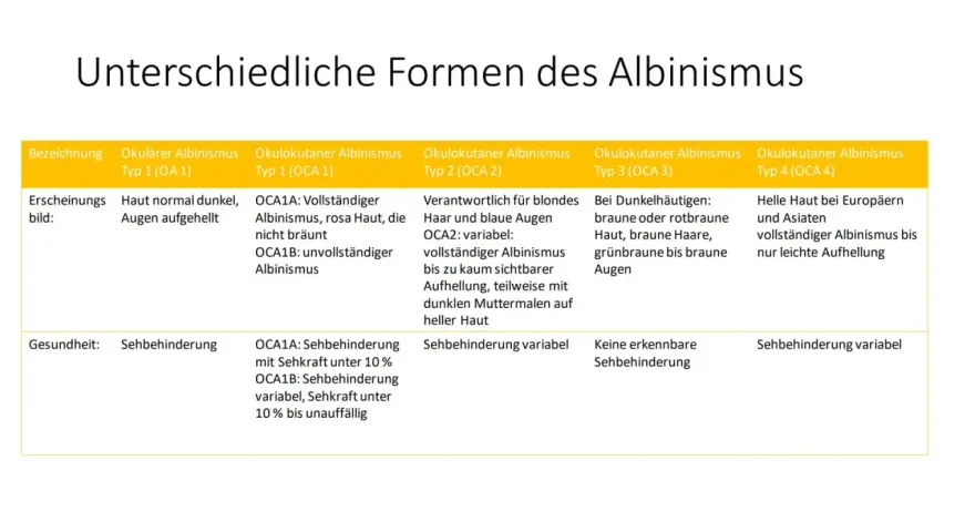 Tabelle zeigt verschiedene Formen von Albinismus bei Menschen, von vollständigem bis zu leichter Aufhellung, mit Auswirkungen auf Haut, Haar und Augen.