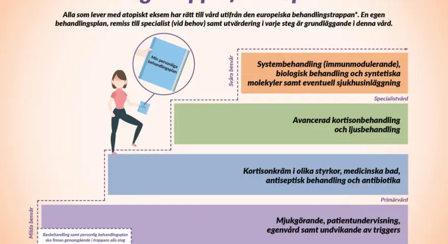 En trappa visar olika steg för atopiskt eksem behandling, från milda besvär med mjukgörande till svåra besvär med systembehandling.