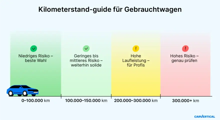 Kilometerstand-guide: Autos bis 100.000 km sind beste Wahl. Mittlere Laufleistung ist solide. Hohe Kilometerstände erfordern Prüfung. Die durchschnittliche Lebensdauer eines Autos in km variiert stark.