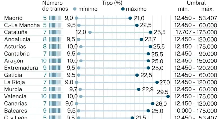 Tabla comparativa del IRPF por comunidades autónomas, mostrando tramos, tipos mínimo y máximo, y umbrales.