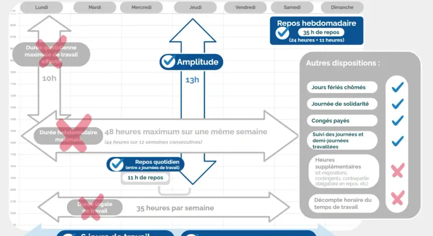 Schéma illustrant la durée du travail en **forfait jours** : amplitude, repos, et limites hebdomadaires/quotidiennes.