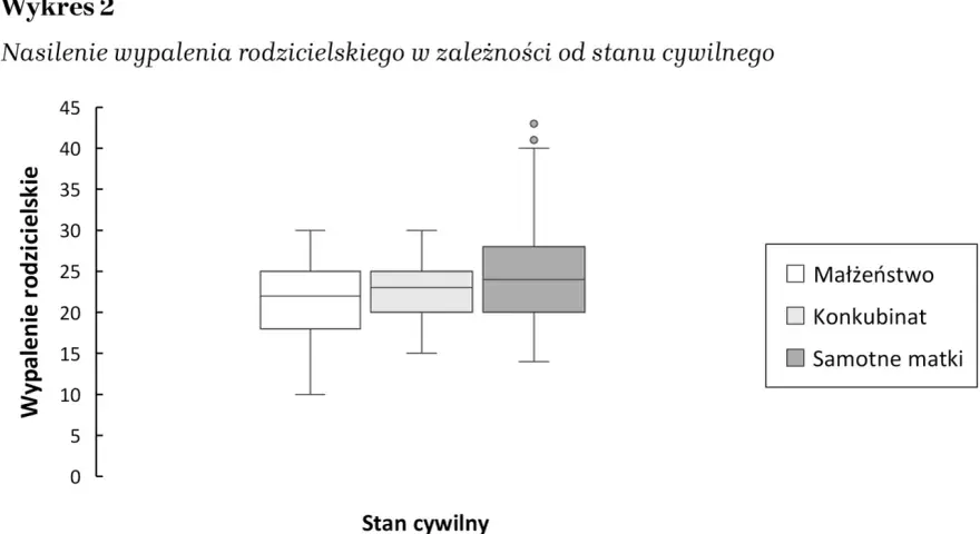 Wykres pokazuje, czy przed takich jak samotne matki stawiamy przecinek. Nasilenie wypalenia rodzicielskiego różni się w zależności od stanu cywilnego.