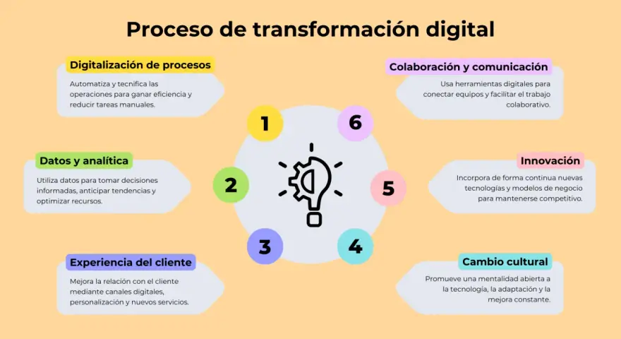 Diagrama del proceso de transformación digital: digitalización de procesos, datos y analítica, experiencia del cliente, colaboración, innovación y cambio cultural. Esto es que es digitalizacion.
