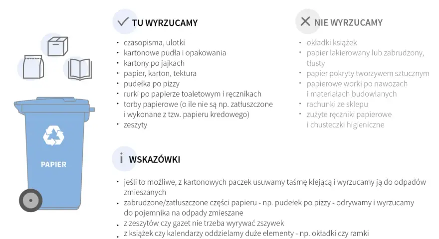 Zasady segregacji odpadów: papier. W niebieskim koszu na papier lądują gazety, kartony, pudła, rolki po ręcznikach. Nie wyrzucamy lakierowanego papieru, okładek książek ani zatłuszczonych opakowań.