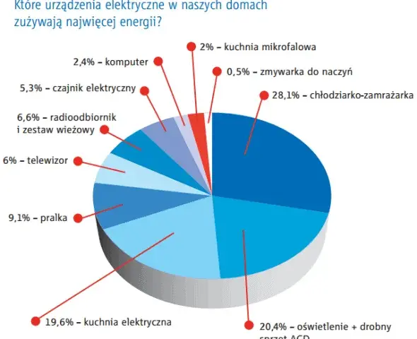 Ile prądu zużywa lodówka? Oblicz koszty i oszczędzaj!