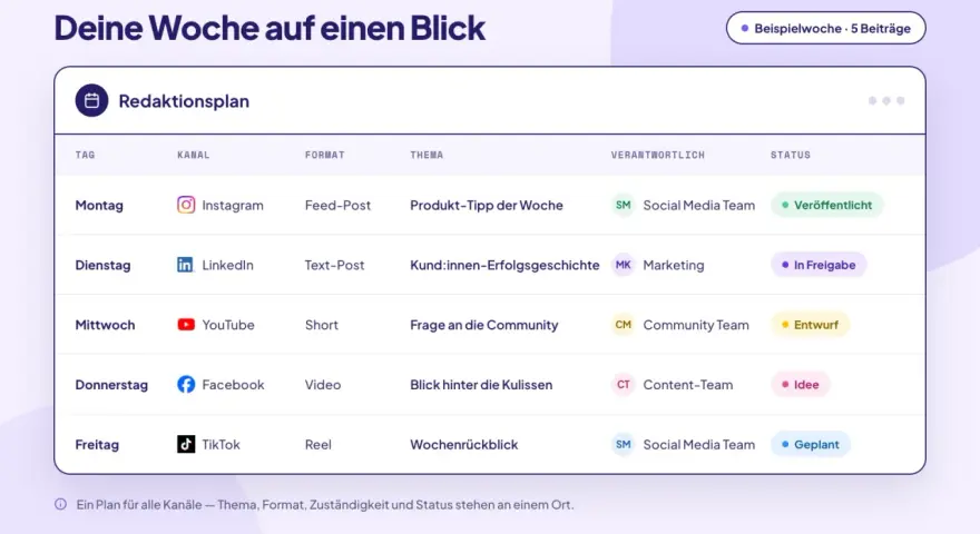 Ein Social-Media-Redaktionsplan für die Woche: Montag bis Freitag sind Posts für Instagram, LinkedIn, YouTube, Facebook und TikTok geplant.