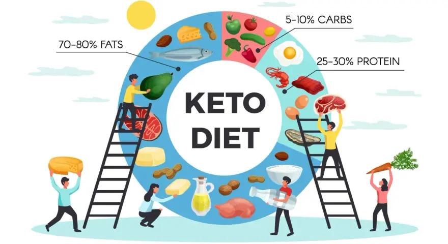 Illustrazione che spiega come funziona la dieta chetogenica: 70-80% grassi, 25-30% proteine, 5-10% carboidrati, con cibi come avocado, pesce, carne, uova, formaggio e verdure.