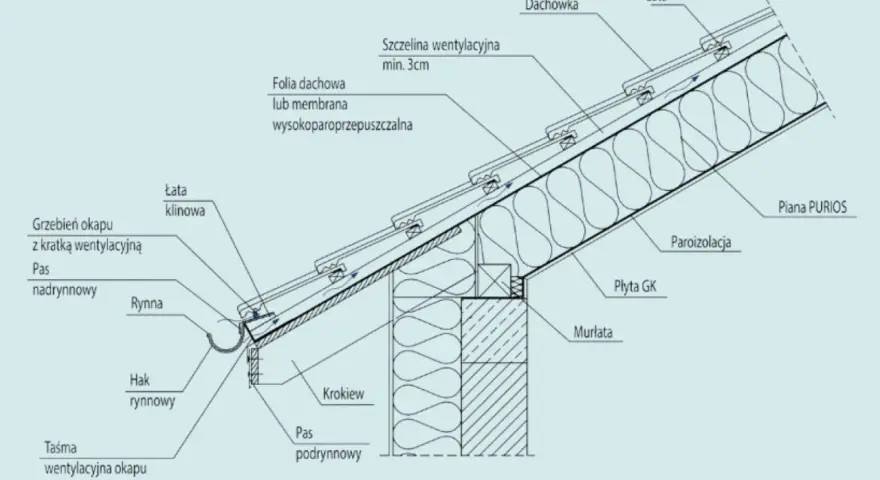 Przekrój dachu z widoczną szczeliną wentylacyjną, izolacją i elementami konstrukcyjnymi.