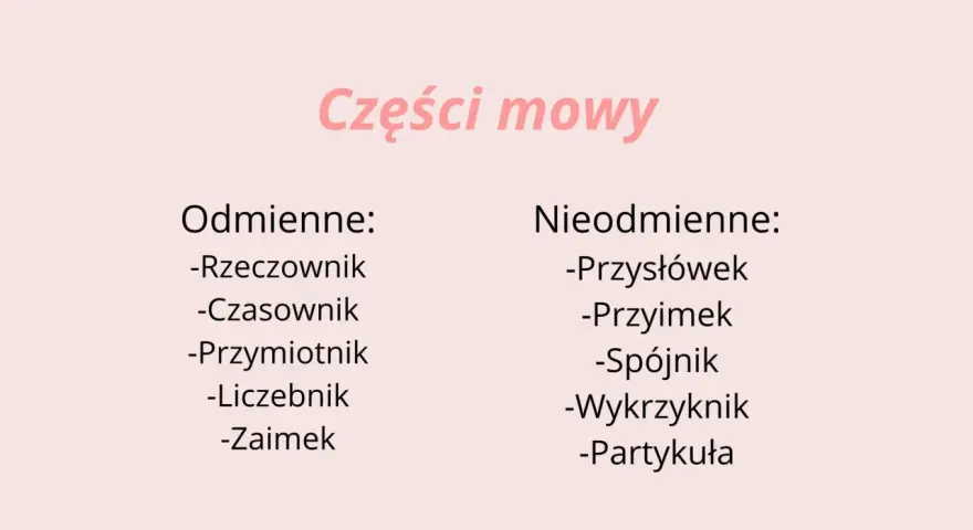 Tabela przedstawia podział na części mowy: odmienne (rzeczownik, czasownik, przymiotnik, liczebnik, zaimek) i nieodmienne (przysłówek, przyimek, spójnik, wykrzyknik, partykuła).