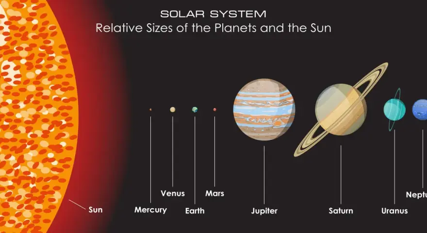 Ilustracja 3d układu słonecznego z Słońcem i planetami w ich względnych rozmiarach.