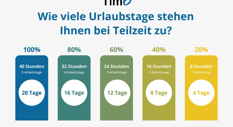 Urlaubstage bei Teilzeit: 100% (40 Std./5 Tage) = 20 Tage, 80% (32 Std./4 Tage) = 16 Tage, 60% (24 Std./3 Tage) = 12 Tage, 40% (16 Std./2 Tage) = 8 Tage, 20% (8 Std./1 Tag) = 4 Tage.