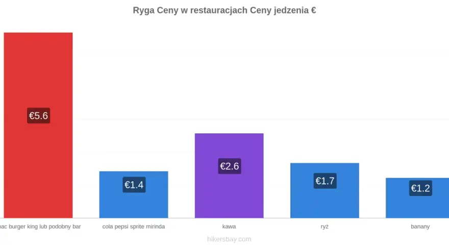 Ceny jedzenia w Rydze: burger 5,6€, napój 1,4€, kawa 2,6€, ryż 1,7€, banany 1,2€. Łotwa waluta to euro.