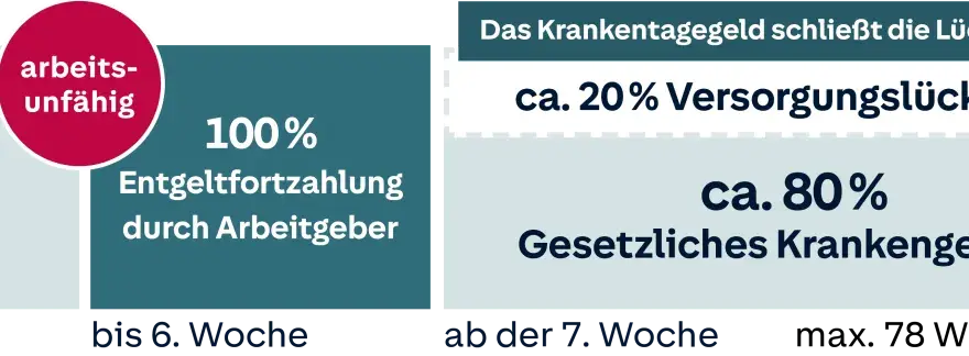 Grafik zeigt: 100% Gehalt bis 6. Woche, dann 100% Entgeltfortzahlung durch Arbeitgeber. Ab 7. Woche ca. 80% gesetzl. Krankengeld. Private Krankenversicherung schließt Lücke.