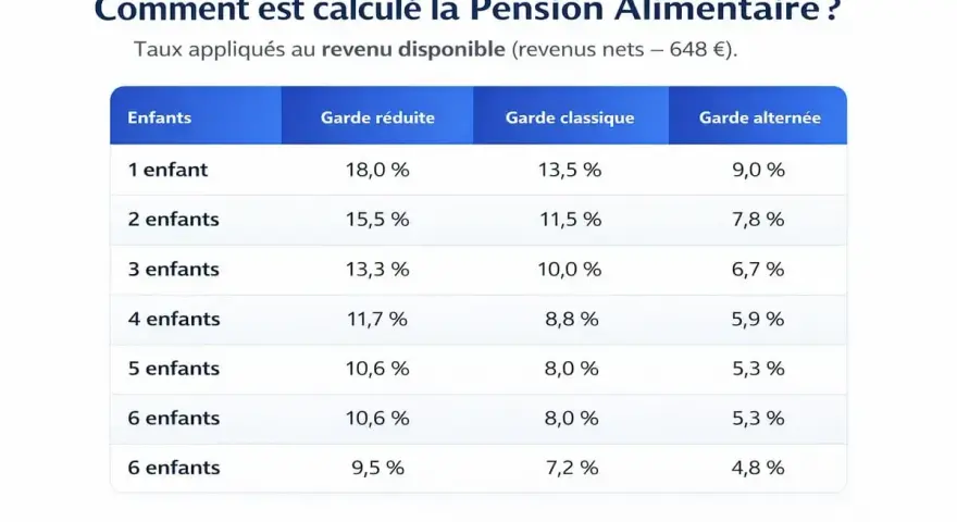 Tableau illustrant le calcul de la pension alimentaire selon le nombre d'enfants et le type de garde.