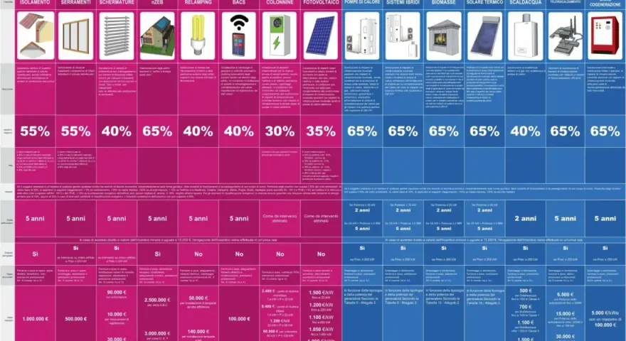 Schema riassuntivo per esempio fattura conto termico: incentivi per efficienza energetica in edifici privati e terziari, con percentuali e durate.