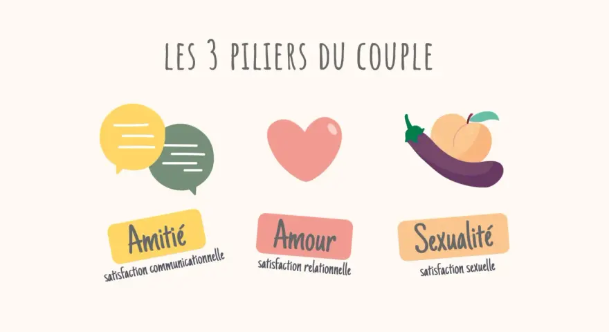 Les 3 piliers du couple : Amitié (communication), Amour (relationnel) et Sexualité. Apprendre à connaître l'autre est essentiel pour chaque pilier.