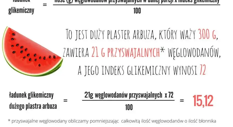 Ile cukru ma arbuz? Duży plaster (300g) zawiera 21g przyswajalnych węglowodanów i ma indeks glikemiczny 72, co daje ładunek glikemiczny 15,12.