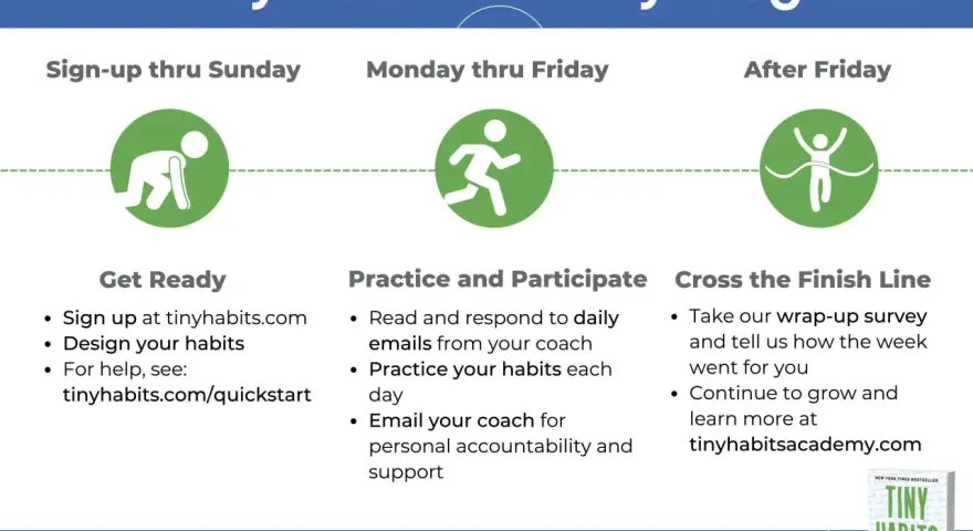 The Tiny Habits 5-Day Program roadmap: Sign up, practice daily, and cross the finish line. What I learned is that small changes lead to big results.