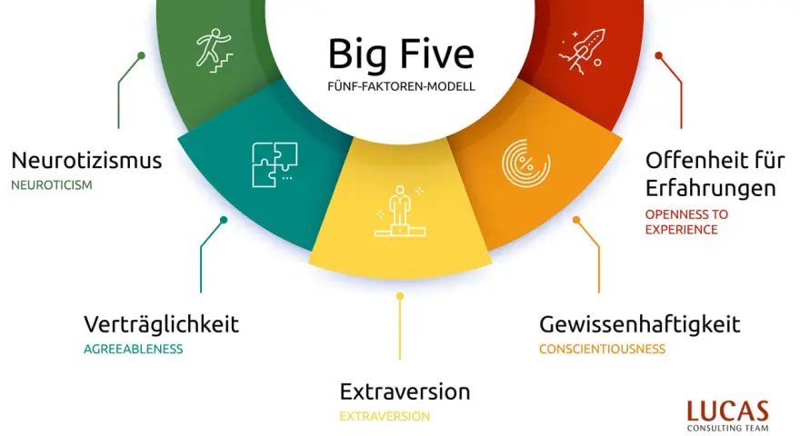 Das Big Five Modell erklärt verschiedene charaktereigenschaften: Neurotizismus, Verträglichkeit, Extraversion, Gewissenhaftigkeit und Offenheit für Erfahrungen.