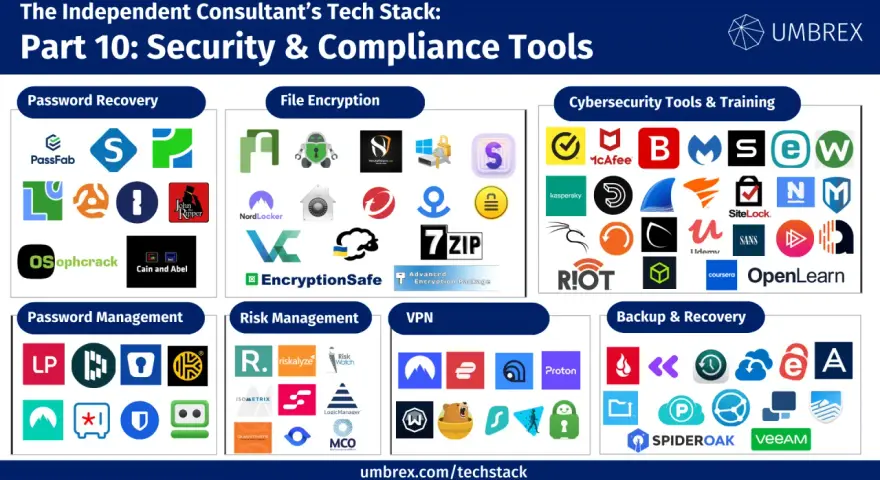 A graphic showcasing various security management tools, categorized into Password Recovery, File Encryption, Cybersecurity Tools & Training, Password Management, Risk Management, VPN, and Backup & Recovery.