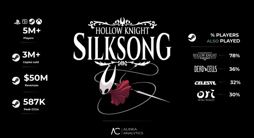 Hollow Knight: Silksong premiera zbliża się wielkimi krokami! Statystyki pokazują ogromne zainteresowanie: 5M+ graczy, 3M+ sprzedanych kopii.