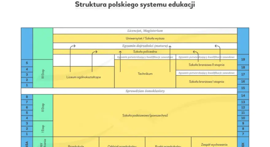 Oświata w Polsce: Struktura, Cele i Wyzwania Poznaj System