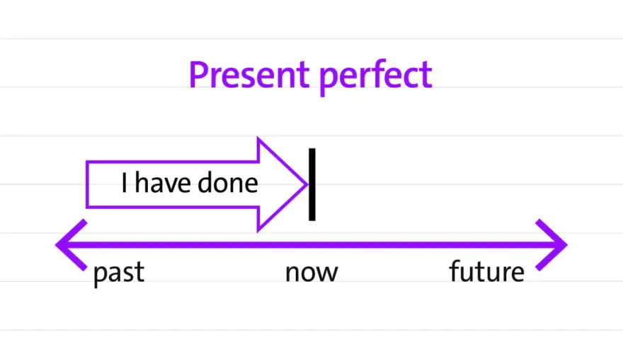Zeitstrahl erklärt den englischen Present Perfect. "I have done" zeigt eine abgeschlossene Handlung.