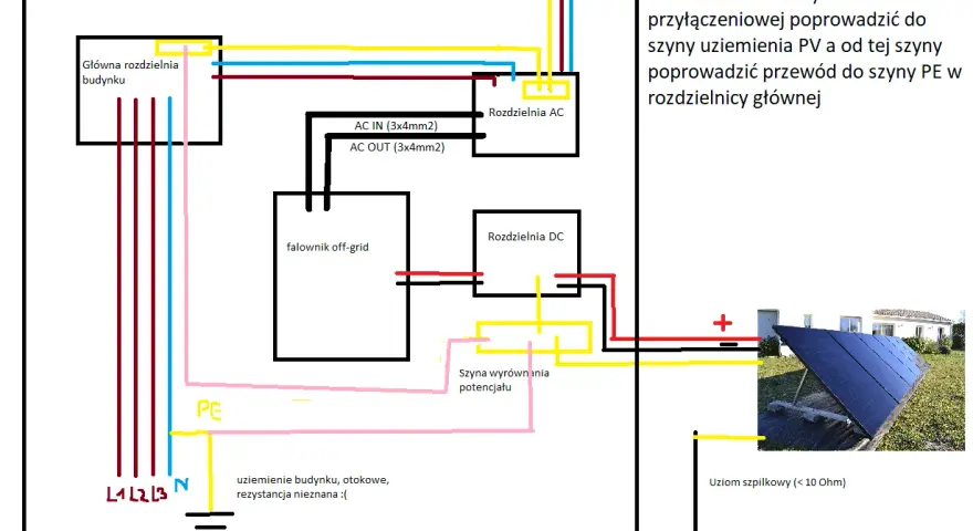 Schemat instalacji fotowoltaicznej z uziemieniem paneli. Przewód PE z rozdzielnicy głównej prowadzi do szyny uziemienia PV.