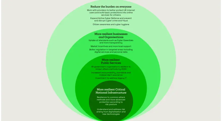 Concentric circles illustrate a strategy for critical information infrastructure protection, moving from citizen-focused measures to national resilience.