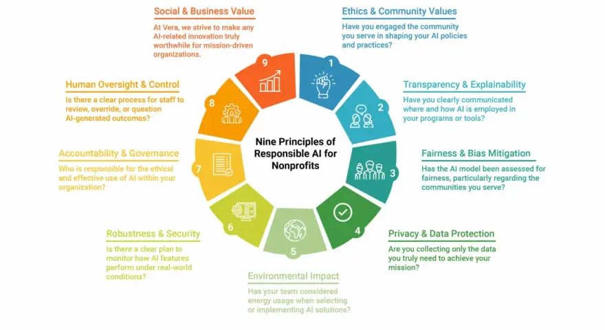 Nine principles of responsible AI for nonprofits, including data privacy, fairness, and transparency, are vital for mission-driven organizations.
