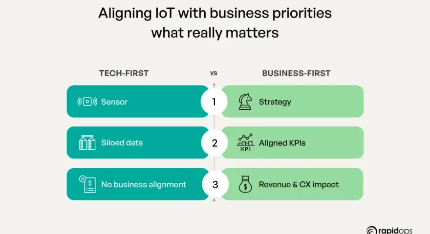 Comparing tech-first IoT with business-first IoT models: sensors vs. strategy, siloed data vs. aligned KPIs, and no business alignment vs. revenue & CX impact.
