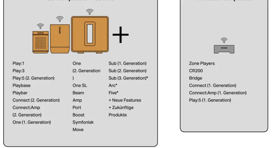 Sonos S2 App: Liste kompatibler Produkte wie Play:5 (2. Gen), One, Beam. Nicht kompatibel: Zone Players, CR200, Bridge.