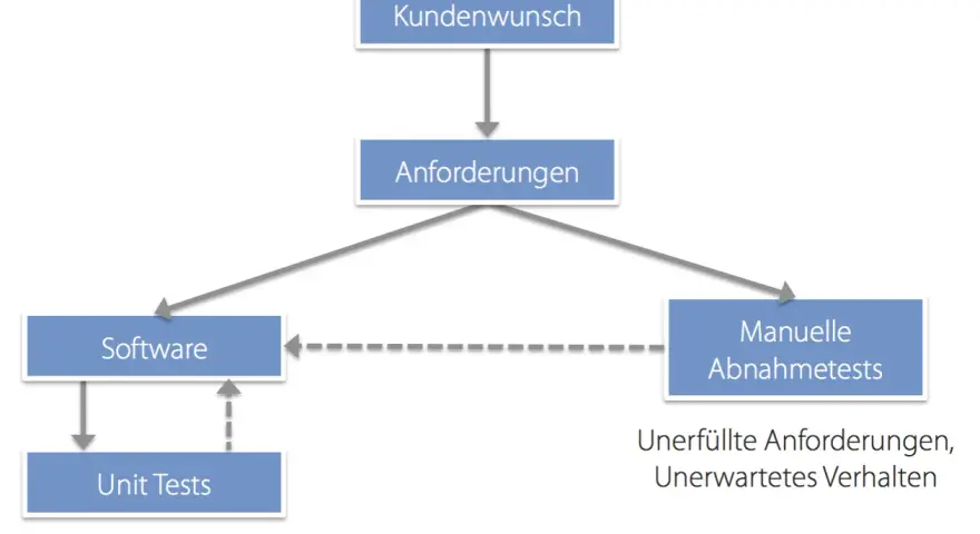Diagramm zeigt den Prozess von Kundenwunsch über Anforderungen zu Software und Tests. Acceptance test driven development ist hier zentral.