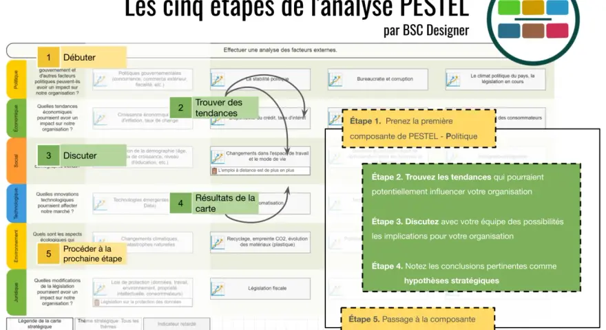 Schéma illustrant les cinq étapes de l'analyse PESTEL avec des exemples pour chaque facteur.