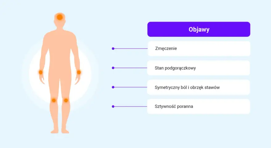 Ilustracja przedstawia objawy reumatoidalnego zapalenia stawów: zmęczenie, stan podgorączkowy, symetryczny ból i obrzęk stawów oraz sztywność poranną.