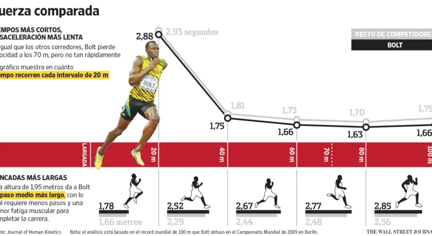 Gráfico comparativo de Usain Bolt y otros corredores. Muestra cómo Bolt mantiene su velocidad máxima por más tiempo.