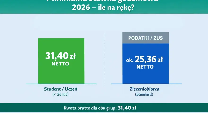 Wykres porównujący stawkę netto 31,40 zł dla studenta/ucznia z ok. 25,36 zł netto dla zleceniobiorcy (standard).