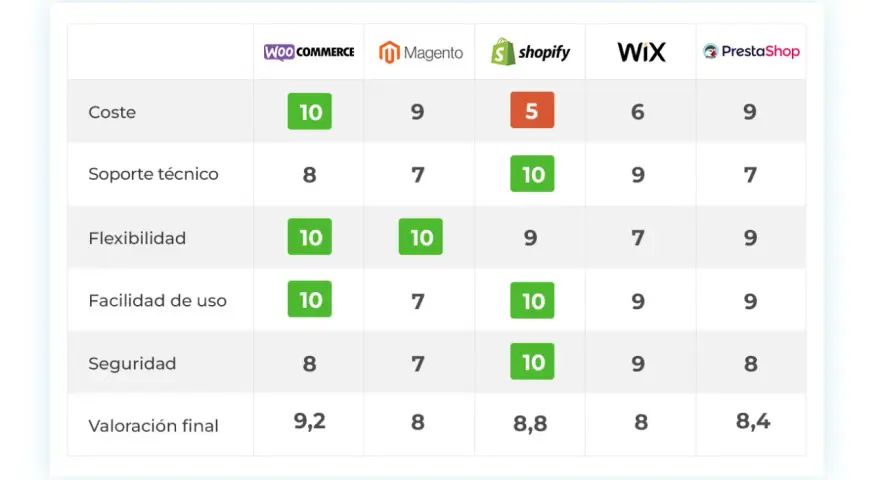 Tabla comparativa de plataformas de comercio electrónico: WooCommerce, Magento, Shopify, Wix y PrestaShop, con puntuaciones en coste, soporte, flexibilidad, facilidad de uso y seguridad.