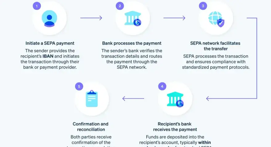 Schemat procesu SEPA: inicjacja, przetwarzanie przez bank, sieć SEPA, odbiór przez bank odbiorcy, potwierdzenie. Ułatwia przelew zagraniczny.
