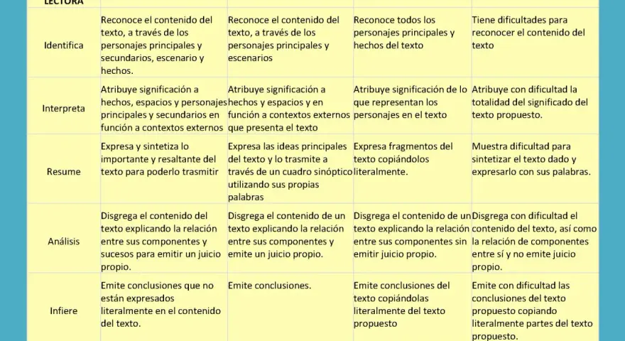 Tabla de rubrica lectura con niveles de 1 a 4, evaluando identificación, interpretación, resumen, análisis e inferencia.