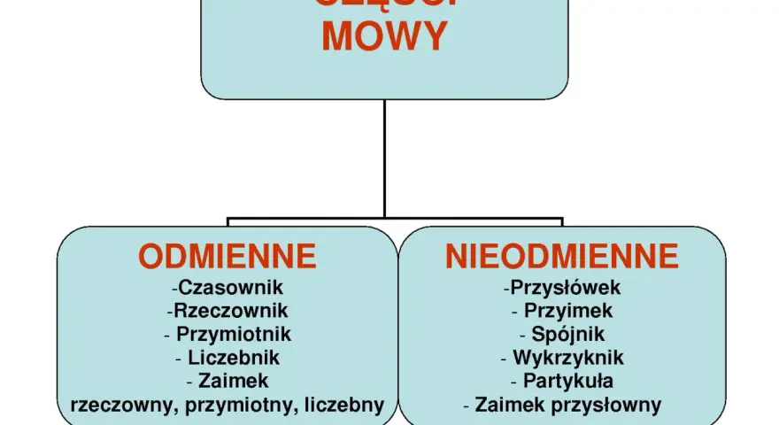 Schemat przedstawia podział części mowy na odmienne (czasownik, rzeczownik, przymiotnik, liczebnik, zaimek) i nieodmienne (przysłówek, przyimek, spójnik, wykrzyknik, partykuła, zaimek przysłowny).